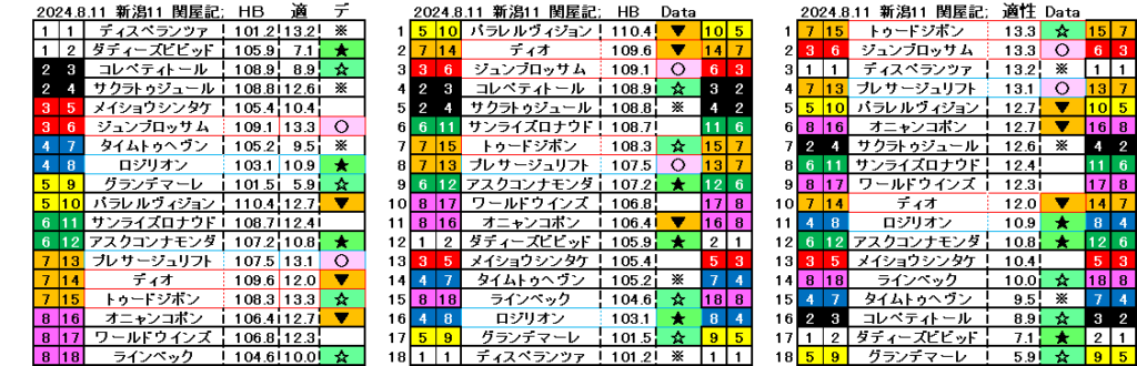 2024.8.11　新潟11　関屋記念　自動データ印